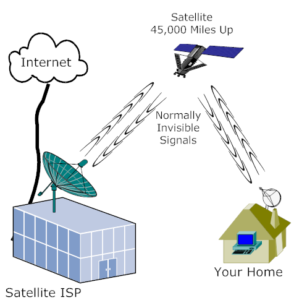 Broadband Satellite Internet Service In King William County, Virginia